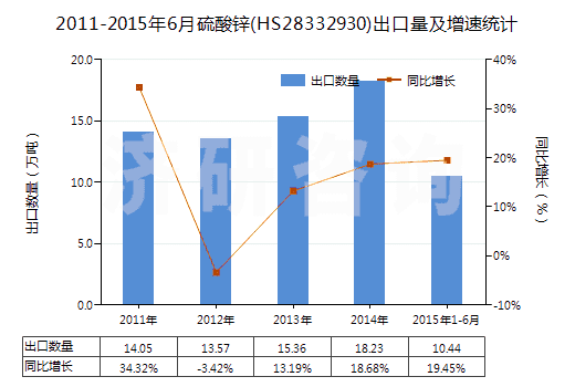 2011-2015年6月硫酸鋅(HS28332930)出口量及增速統(tǒng)計(jì)
